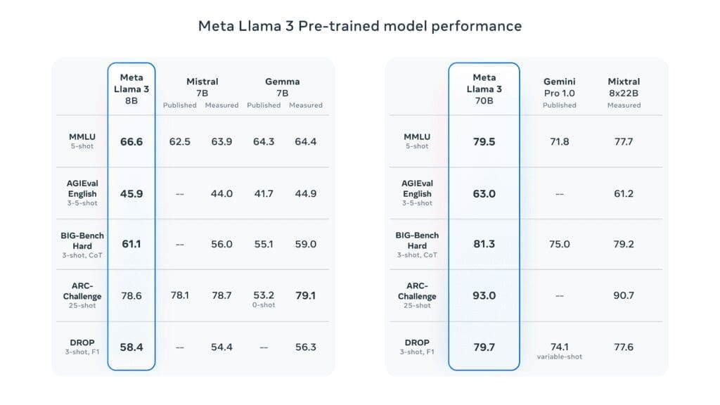 Llama 3 8b Benchmark