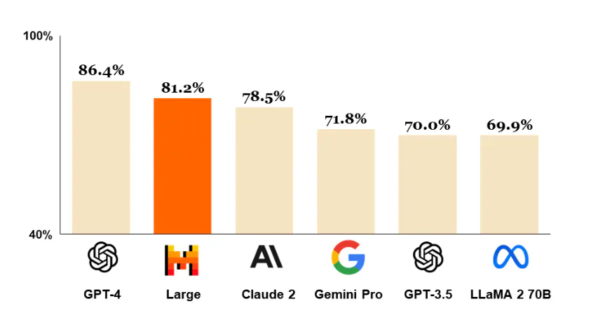 mistral large benchmark